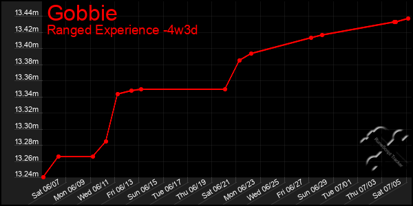 Last 31 Days Graph of Gobbie