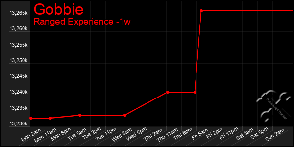 Last 7 Days Graph of Gobbie