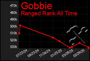 Total Graph of Gobbie