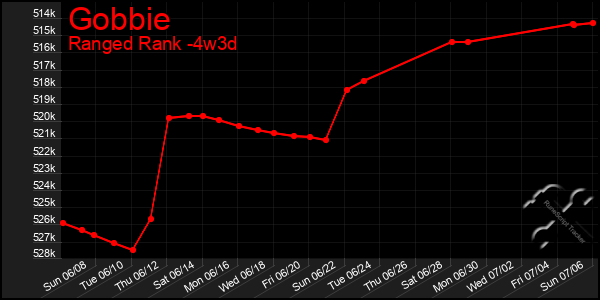 Last 31 Days Graph of Gobbie