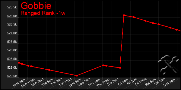 Last 7 Days Graph of Gobbie