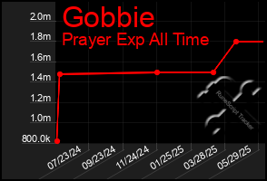 Total Graph of Gobbie