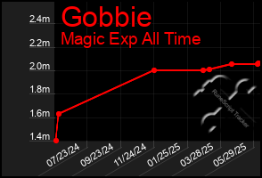 Total Graph of Gobbie