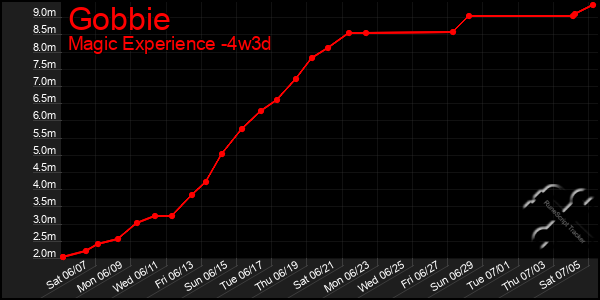 Last 31 Days Graph of Gobbie