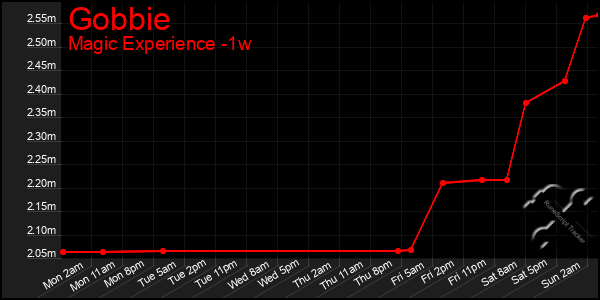 Last 7 Days Graph of Gobbie