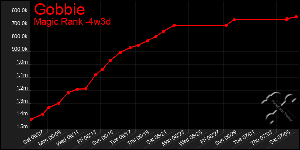 Last 31 Days Graph of Gobbie