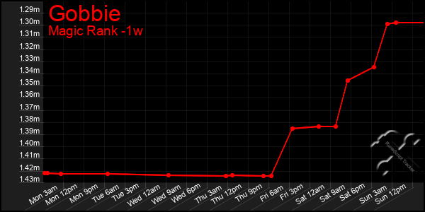 Last 7 Days Graph of Gobbie