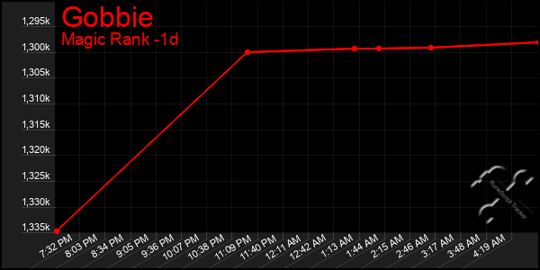 Last 24 Hours Graph of Gobbie