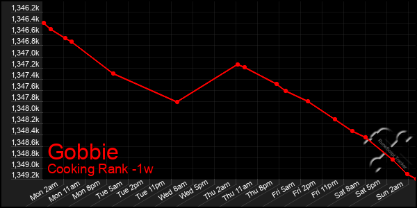Last 7 Days Graph of Gobbie