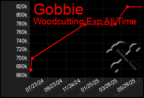 Total Graph of Gobbie