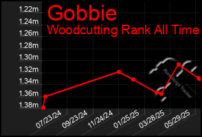 Total Graph of Gobbie