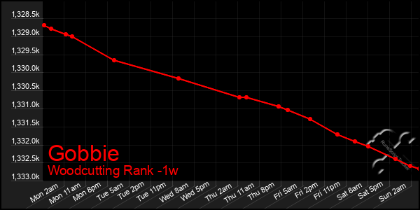Last 7 Days Graph of Gobbie