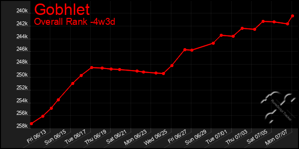 Last 31 Days Graph of Gobhlet