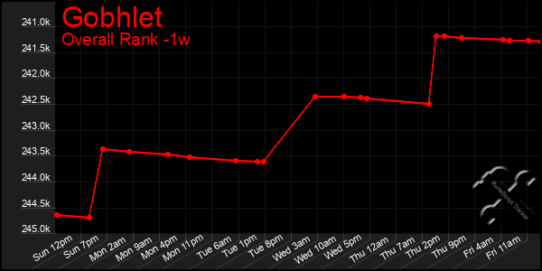 Last 7 Days Graph of Gobhlet