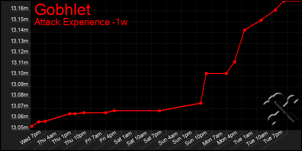 Last 7 Days Graph of Gobhlet