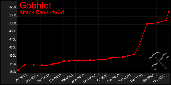 Last 31 Days Graph of Gobhlet