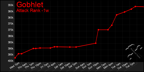 Last 7 Days Graph of Gobhlet