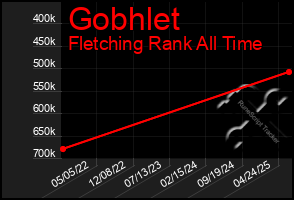 Total Graph of Gobhlet