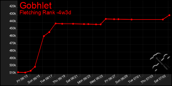 Last 31 Days Graph of Gobhlet