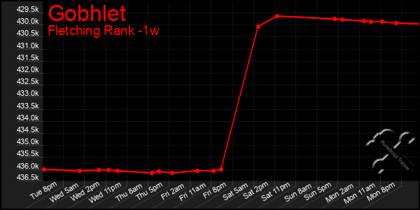 Last 7 Days Graph of Gobhlet