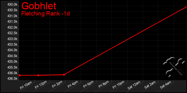 Last 24 Hours Graph of Gobhlet