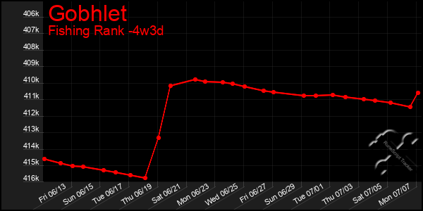 Last 31 Days Graph of Gobhlet