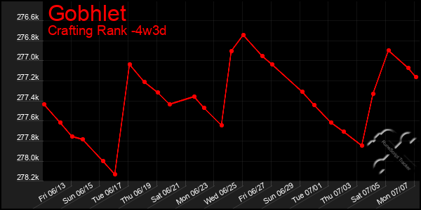Last 31 Days Graph of Gobhlet