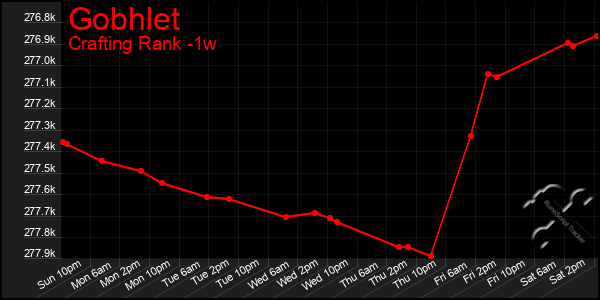 Last 7 Days Graph of Gobhlet
