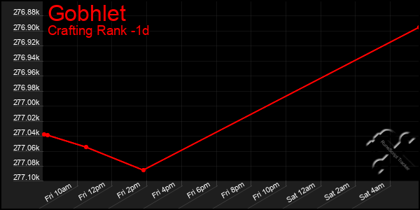 Last 24 Hours Graph of Gobhlet