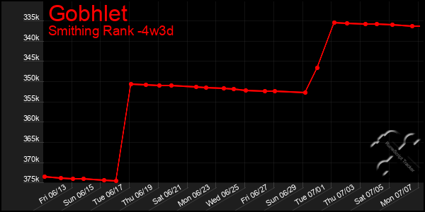 Last 31 Days Graph of Gobhlet