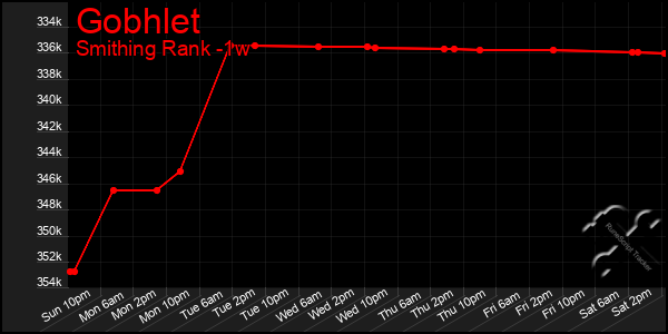 Last 7 Days Graph of Gobhlet