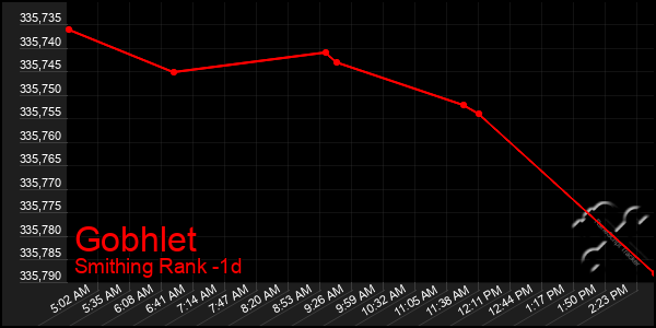 Last 24 Hours Graph of Gobhlet