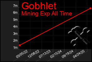 Total Graph of Gobhlet