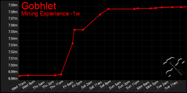 Last 7 Days Graph of Gobhlet