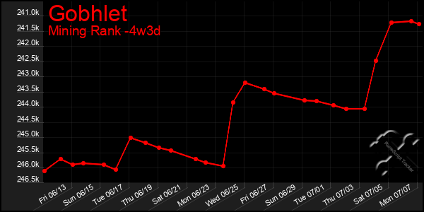 Last 31 Days Graph of Gobhlet
