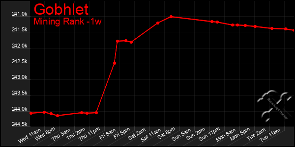 Last 7 Days Graph of Gobhlet
