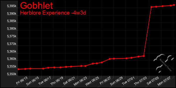 Last 31 Days Graph of Gobhlet