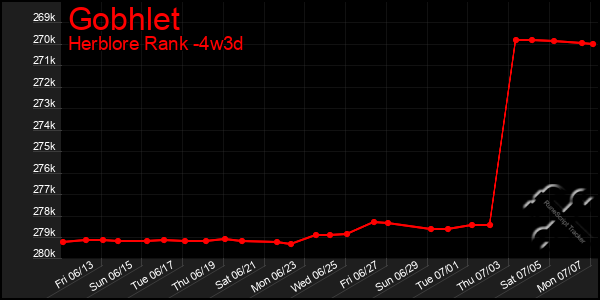 Last 31 Days Graph of Gobhlet