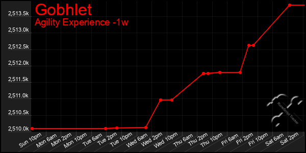 Last 7 Days Graph of Gobhlet