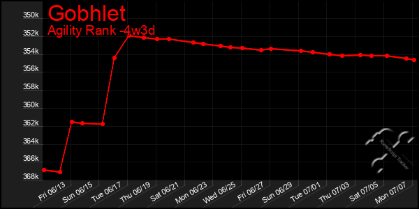 Last 31 Days Graph of Gobhlet