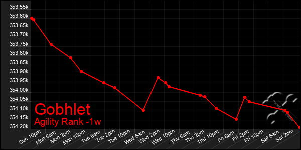 Last 7 Days Graph of Gobhlet
