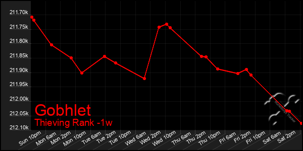 Last 7 Days Graph of Gobhlet