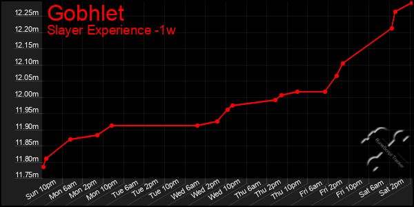 Last 7 Days Graph of Gobhlet
