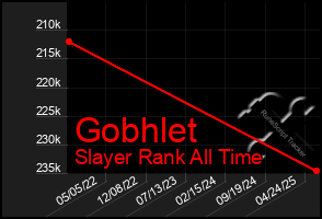 Total Graph of Gobhlet