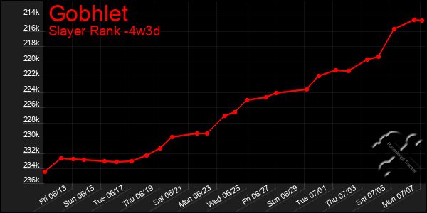 Last 31 Days Graph of Gobhlet
