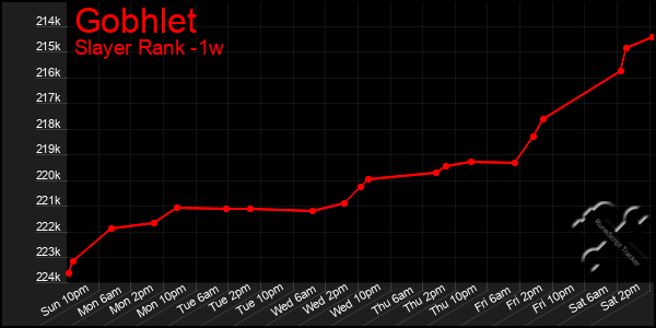 Last 7 Days Graph of Gobhlet