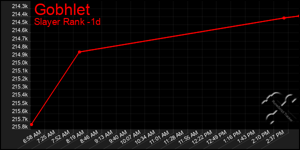 Last 24 Hours Graph of Gobhlet
