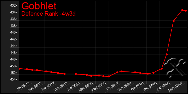 Last 31 Days Graph of Gobhlet