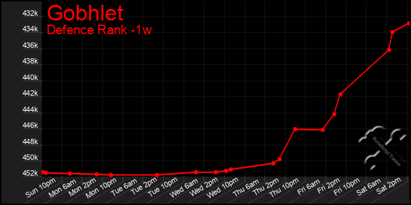 Last 7 Days Graph of Gobhlet
