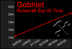 Total Graph of Gobhlet